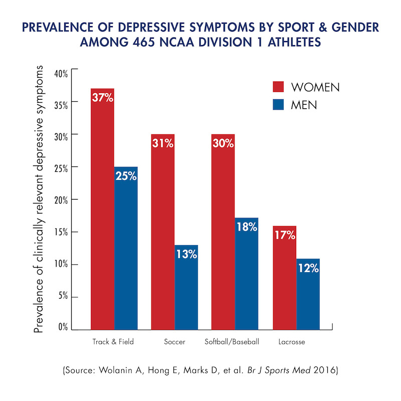 Depressive Symptoms Prevalent Among Division I College Athletes | Now ...